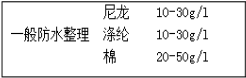 防水整理劑用量少、效果好---降低成本就是增加利潤