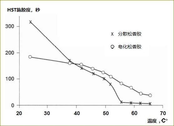 為什么溫度越高，松香的施膠效果越差？